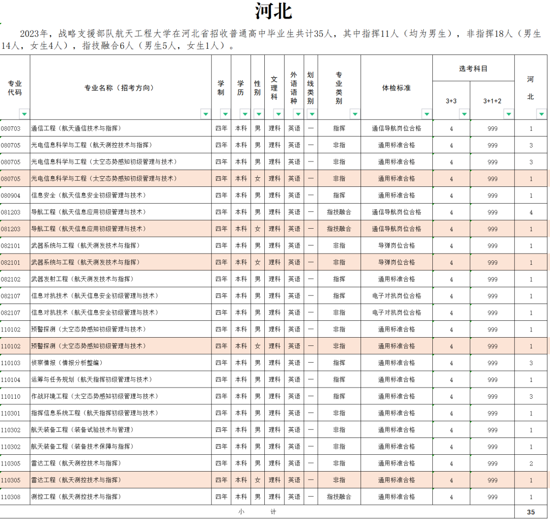 2023年战略支援部队航天工程大学在河北招生计划 招生专业及人数