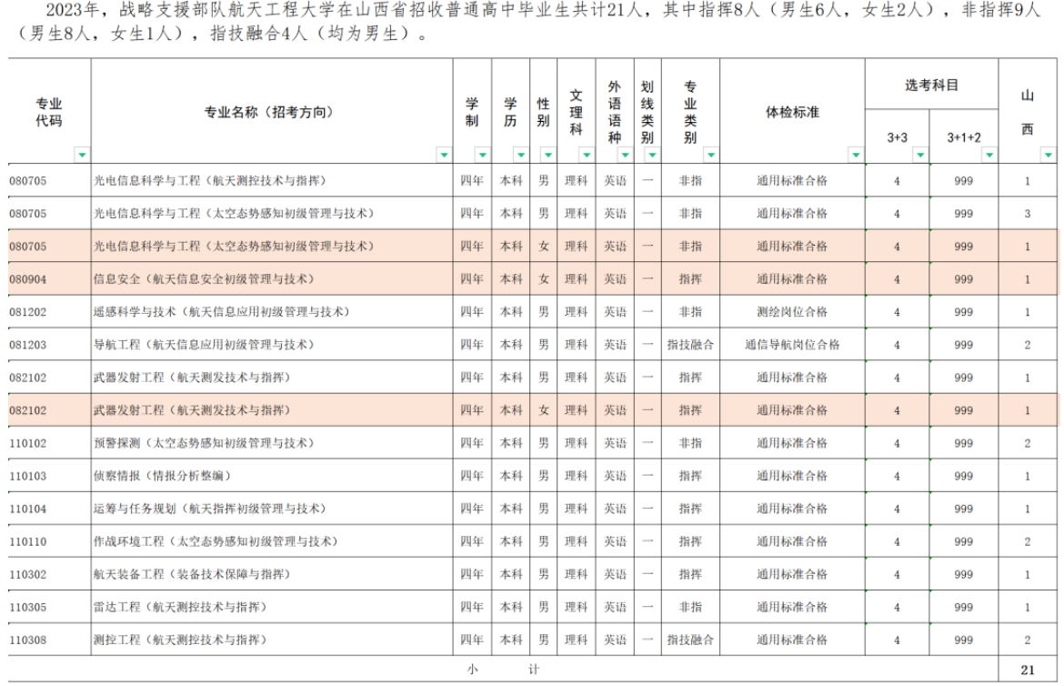 2023年战略支援部队航天工程大学在山西招生计划 招生专业及人数