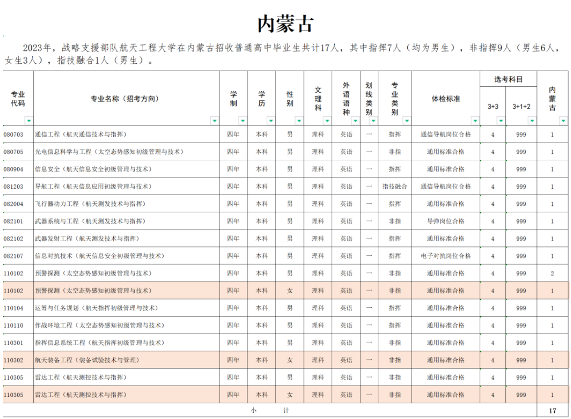 2023年战略支援部队航天工程大学在内蒙古招生计划 招生专业及人数