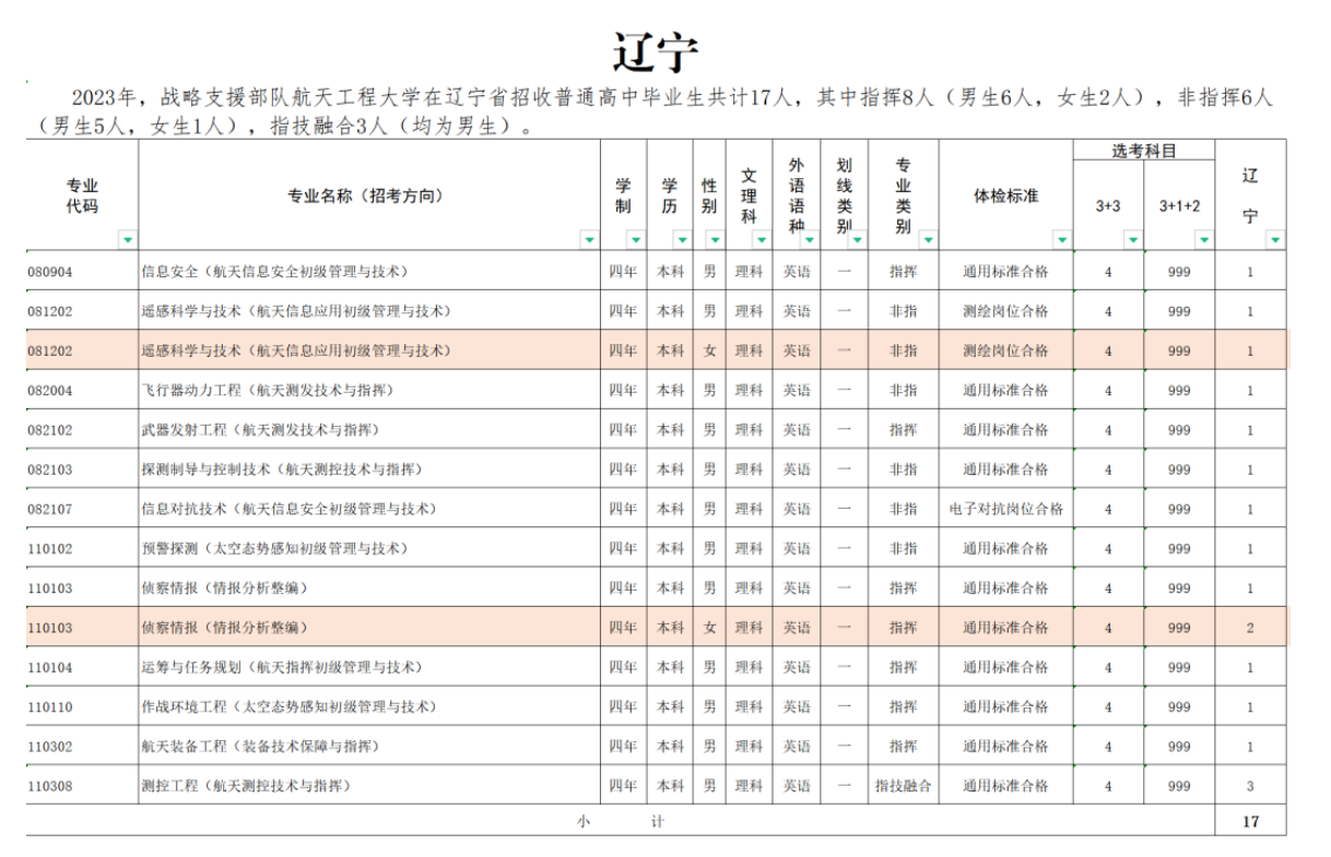 2023年战略支援部队航天工程大学在辽宁招生计划 招生专业及人数