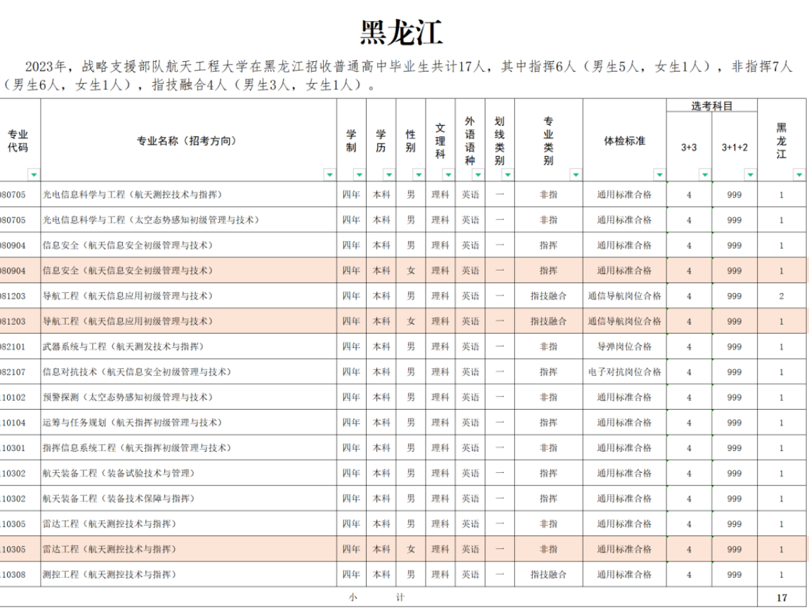 2023年战略支援部队航天工程大学在黑龙江招生计划 招生专业及人数