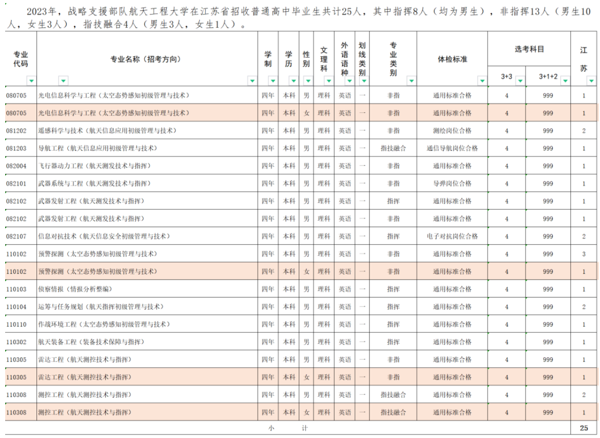 2023年战略支援部队航天工程大学在江苏招生计划 招生专业及人数