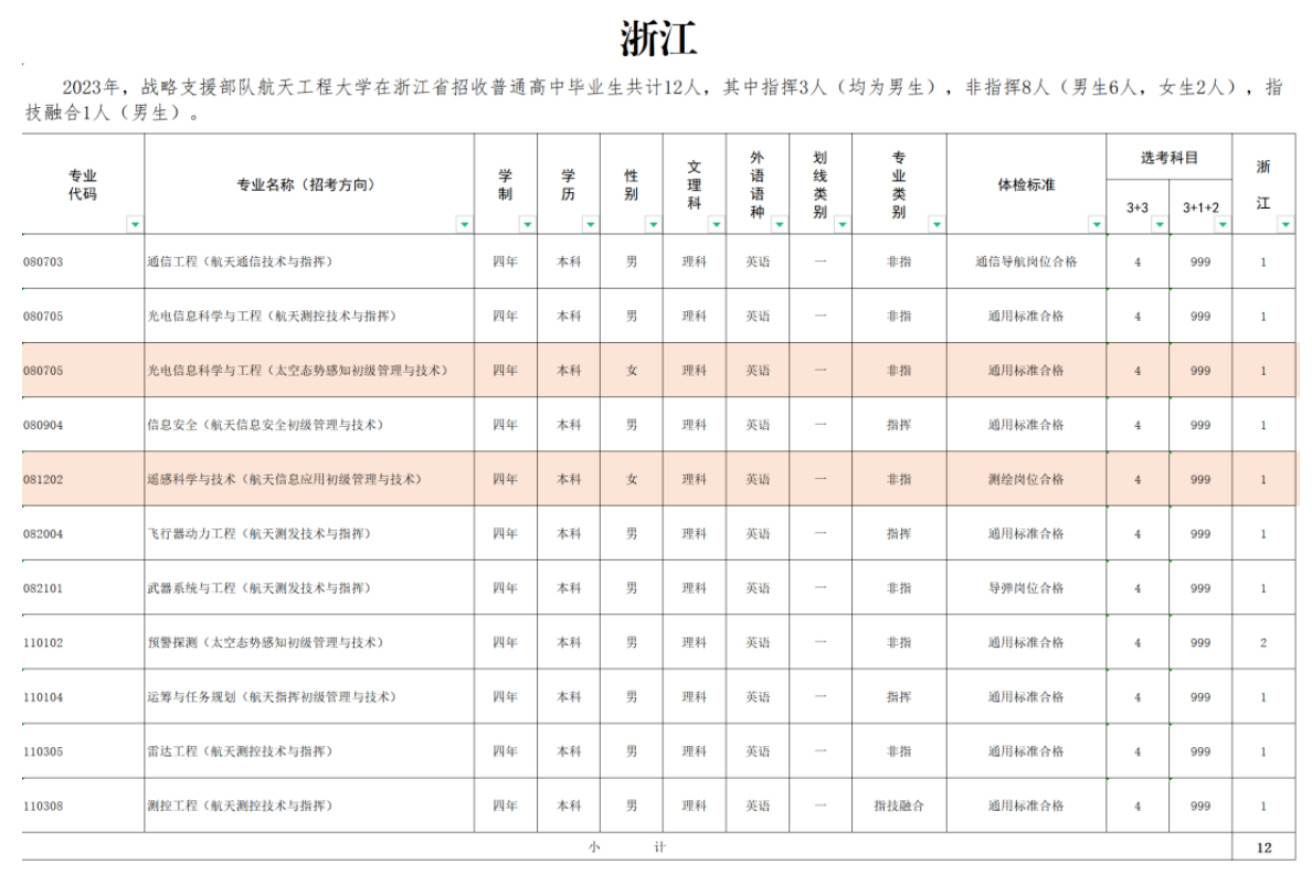 2023年战略支援部队航天工程大学在浙江招生计划 招生专业及人数