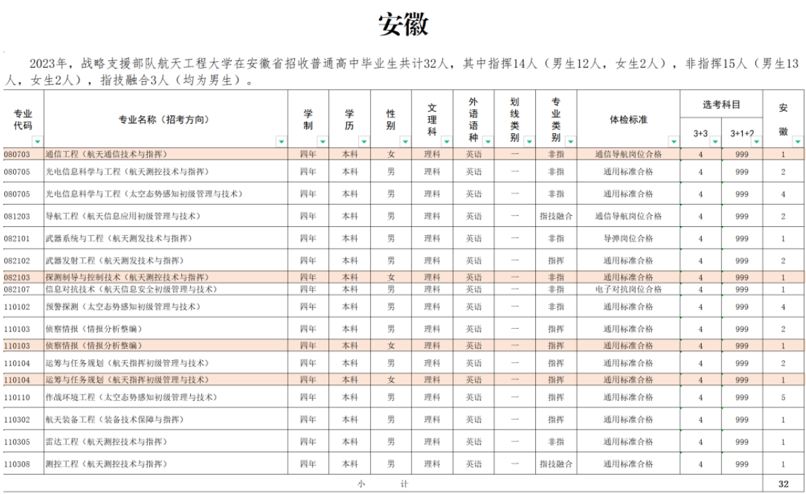 2023年战略支援部队航天工程大学在安徽招生计划 招生专业及人数