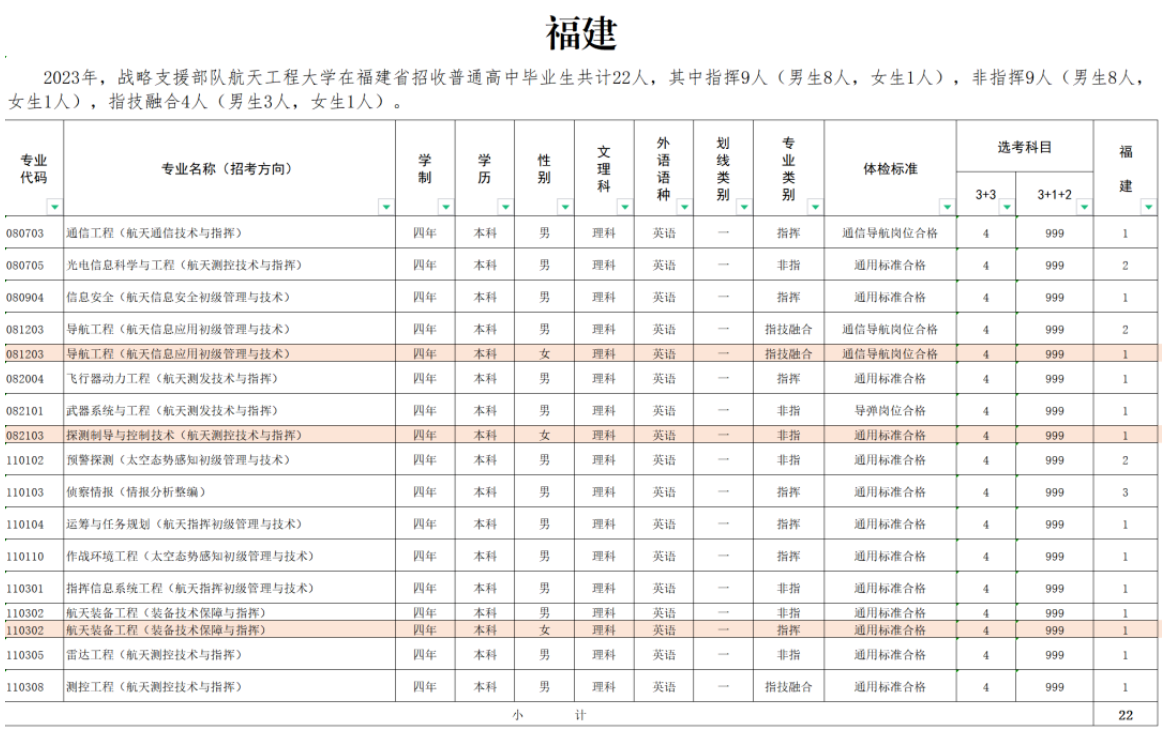 2023年战略支援部队航天工程大学在福建招生计划 招生专业及人数