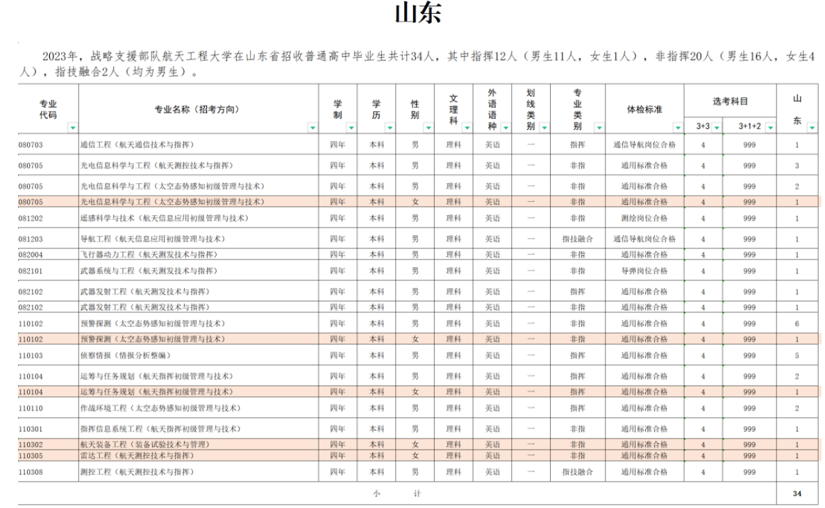 2023年战略支援部队航天工程大学在山东招生计划 招生专业及人数