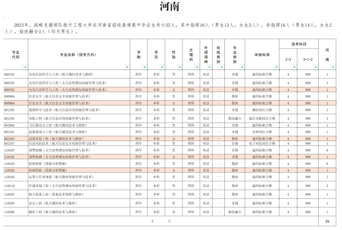 2023年战略支援部队航天工程大学在河南招生计划 招生专业及人数