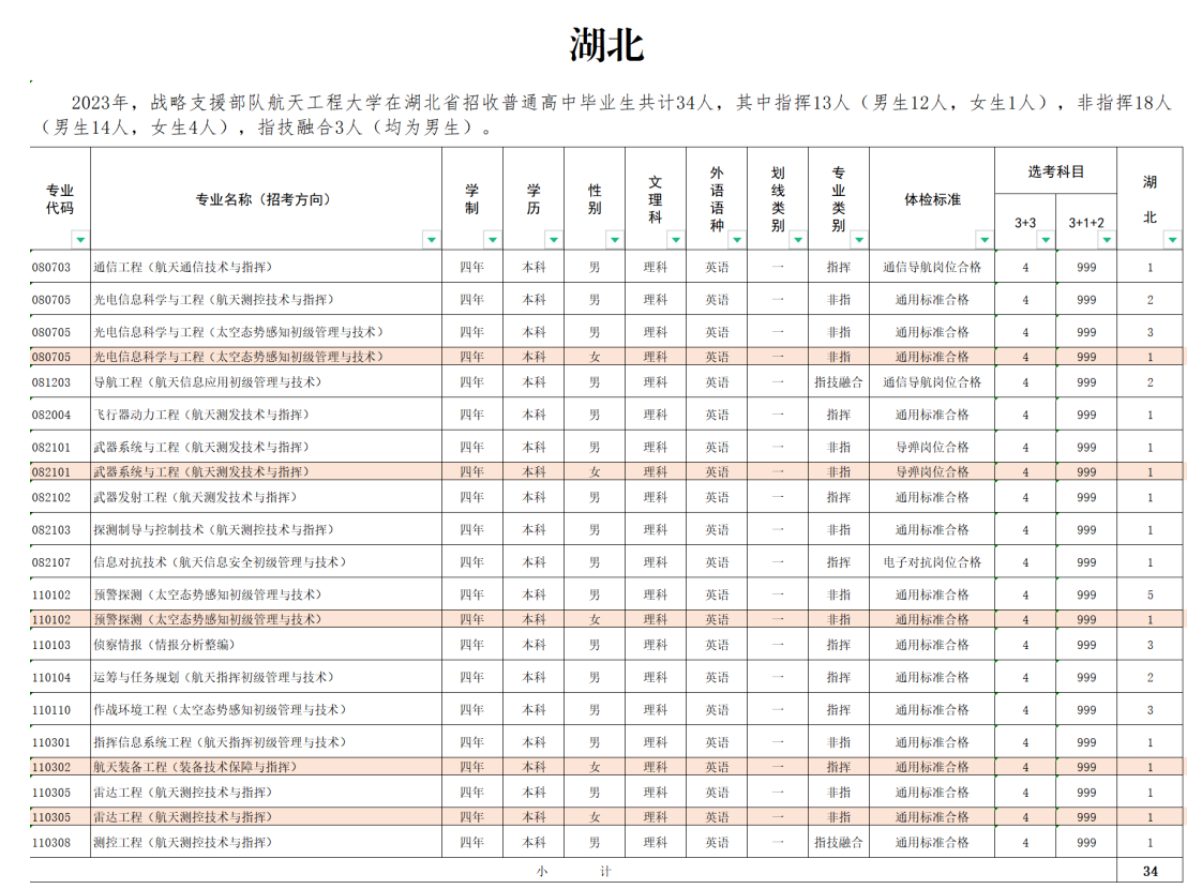 2023年战略支援部队航天工程大学在湖北招生计划 招生专业及人数