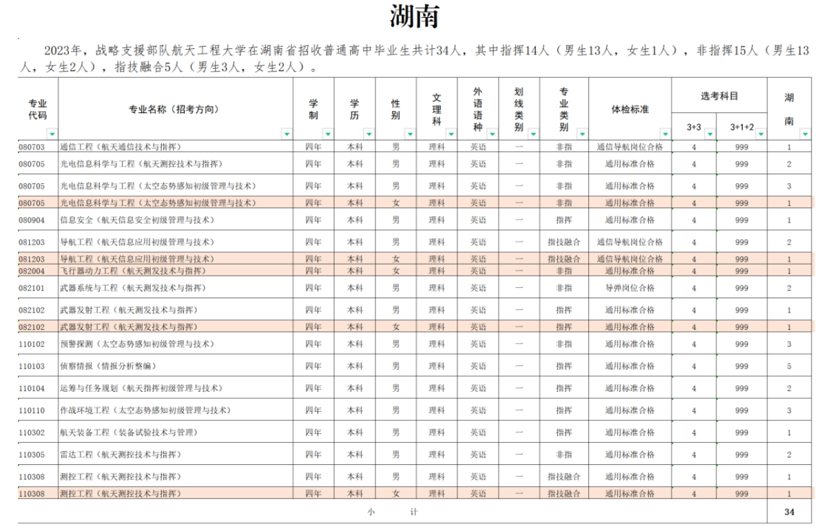 2023年战略支援部队航天工程大学在湖南招生计划 招生专业及人数