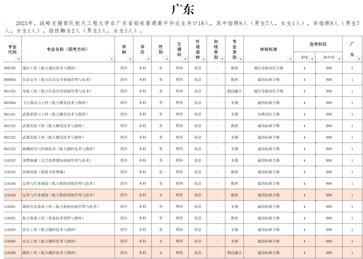 2023年战略支援部队航天工程大学在广东招生计划 招生专业及人数