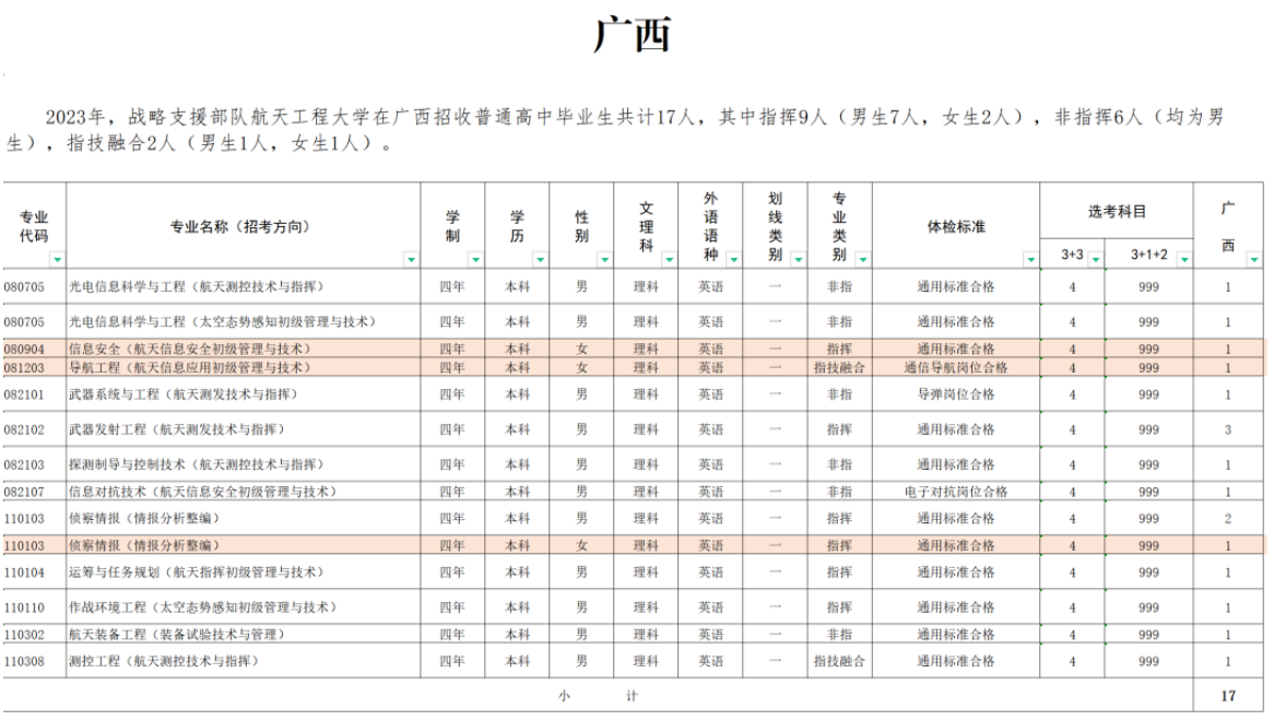 2023年战略支援部队航天工程大学在广西招生计划 招生专业及人数