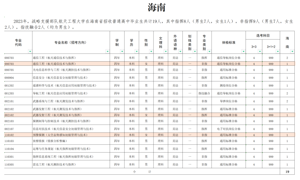 2023年战略支援部队航天工程大学在海南招生计划 招生专业及人数