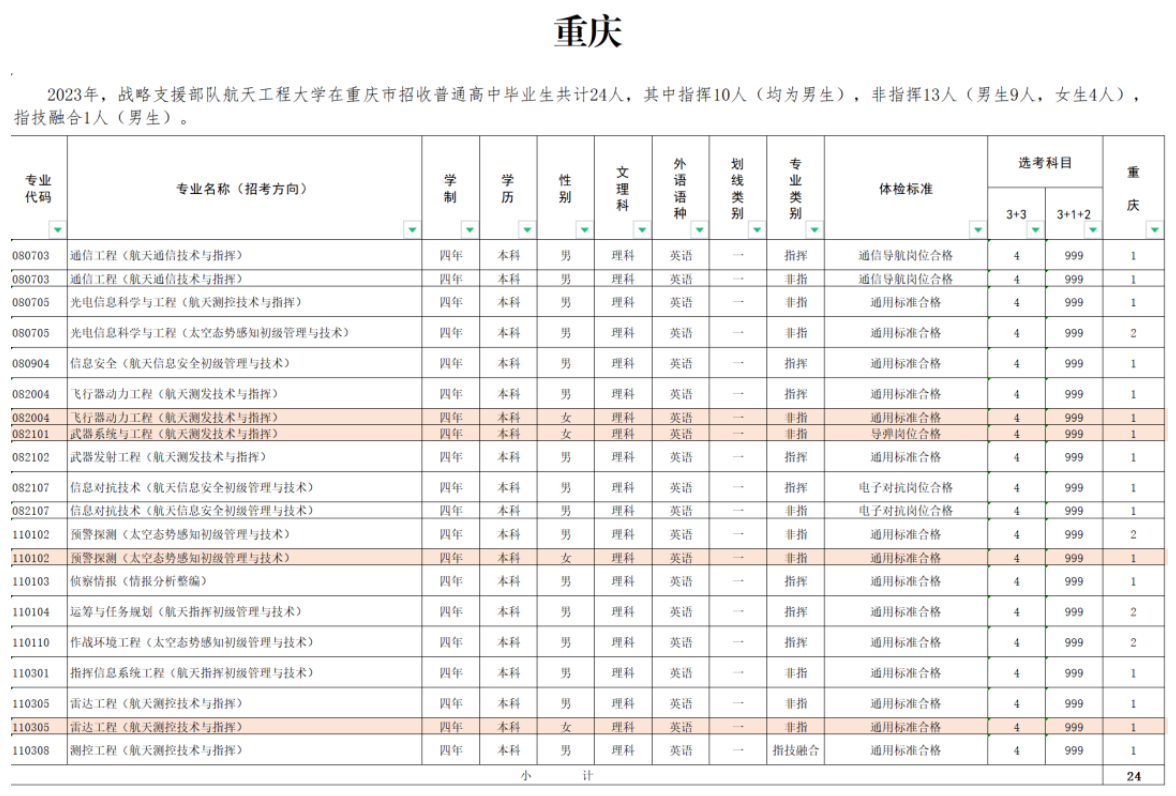 2023年战略支援部队航天工程大学在重庆招生计划 招生专业及人数