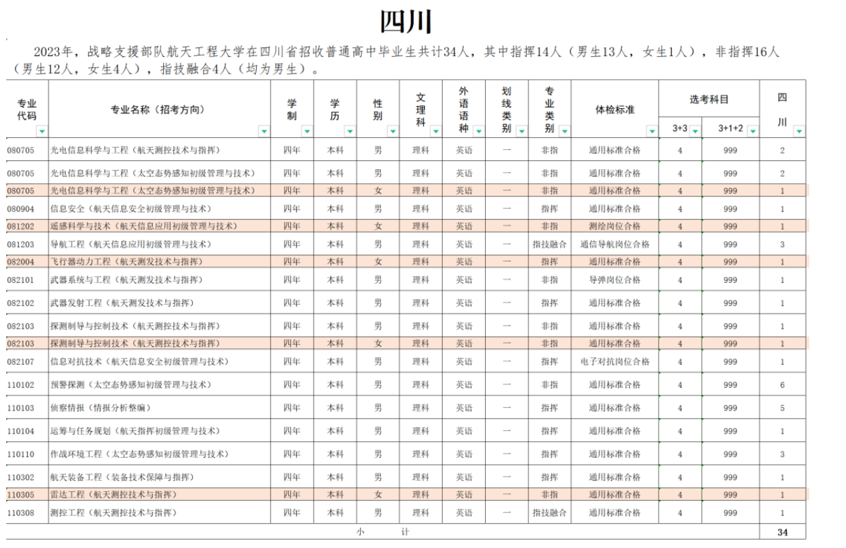 2023年战略支援部队航天工程大学在四川招生计划 招生专业及人数