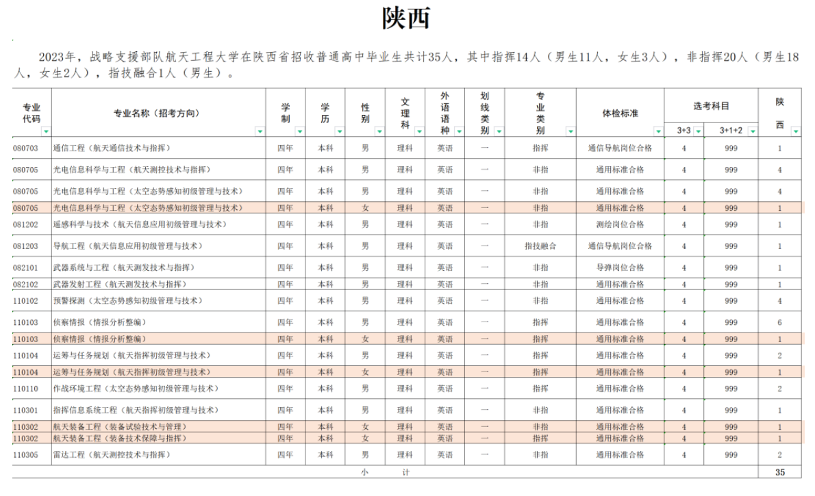 2023年战略支援部队航天工程大学在陕西招生计划 招生专业及人数