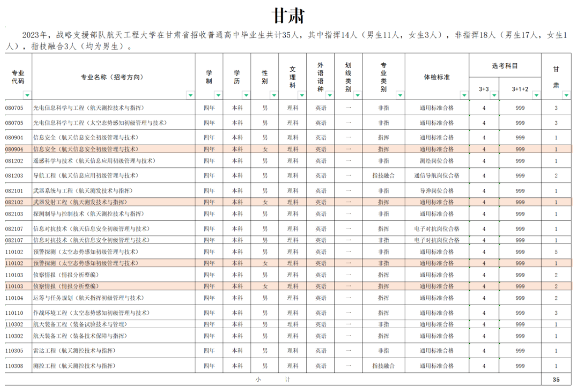 2023年战略支援部队航天工程大学在甘肃招生计划 招生专业及人数