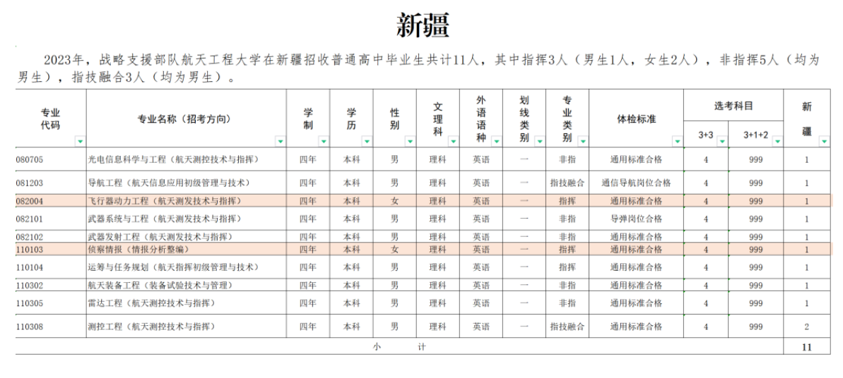 2023年战略支援部队航天工程大学在新疆招生计划 招生专业及人数