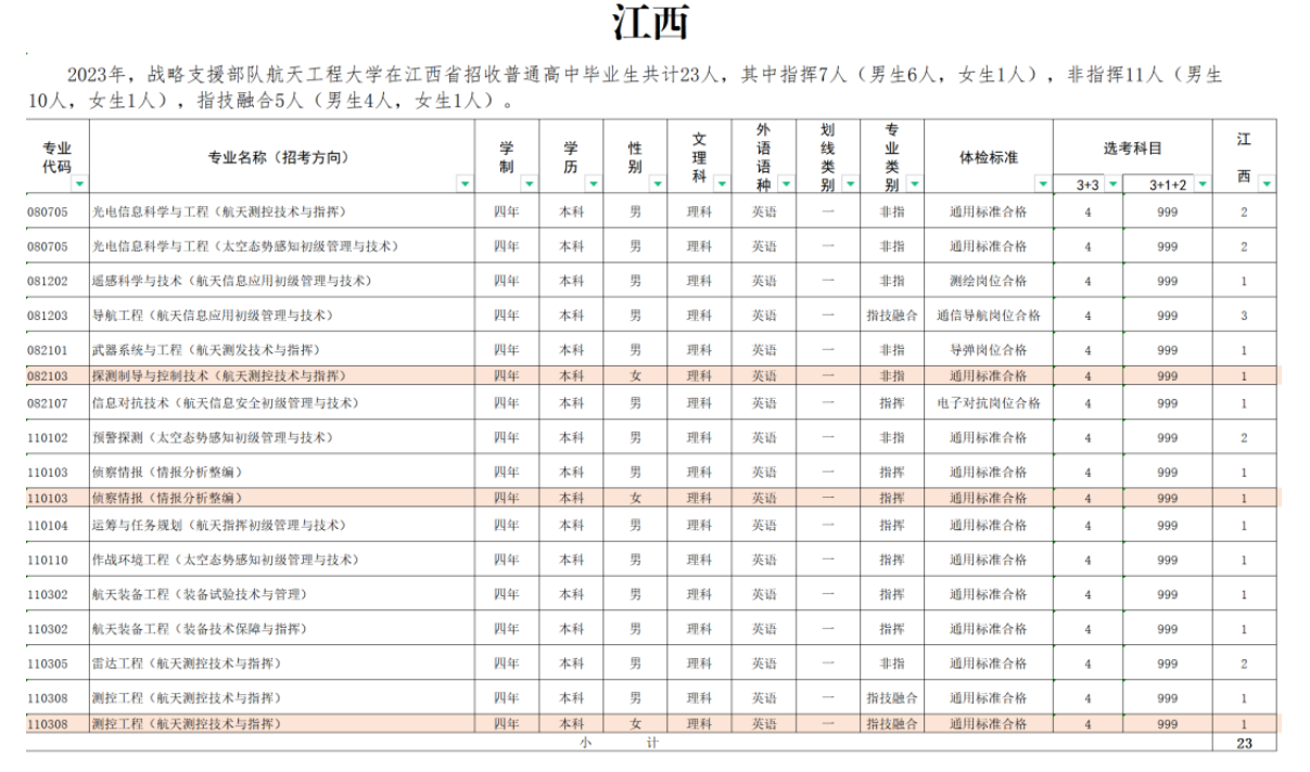 2023年战略支援部队航天工程大学在各省招生计划 招生专业及人数