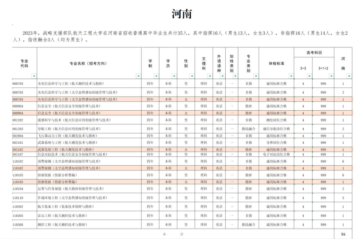 2023年战略支援部队航天工程大学在各省招生计划 招生专业及人数