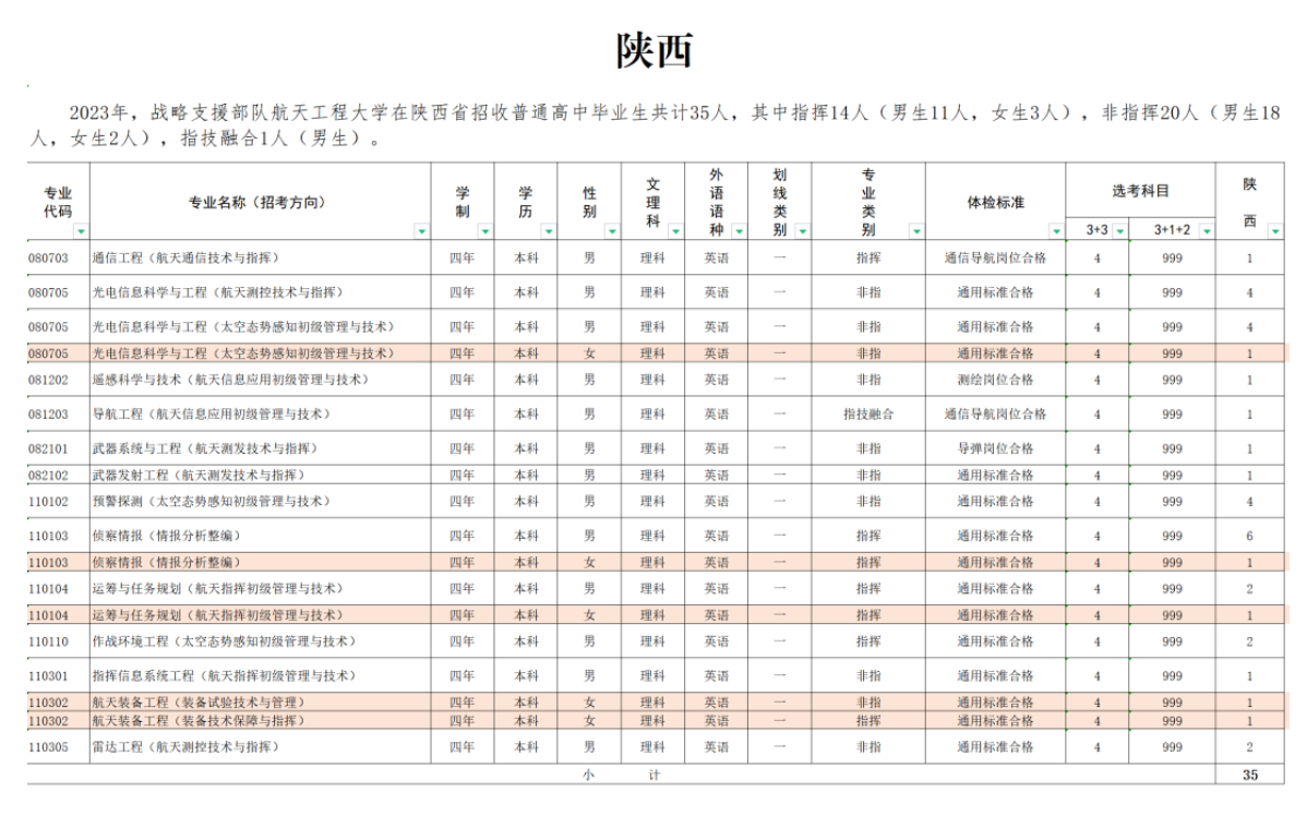 2023年战略支援部队航天工程大学在各省招生计划 招生专业及人数