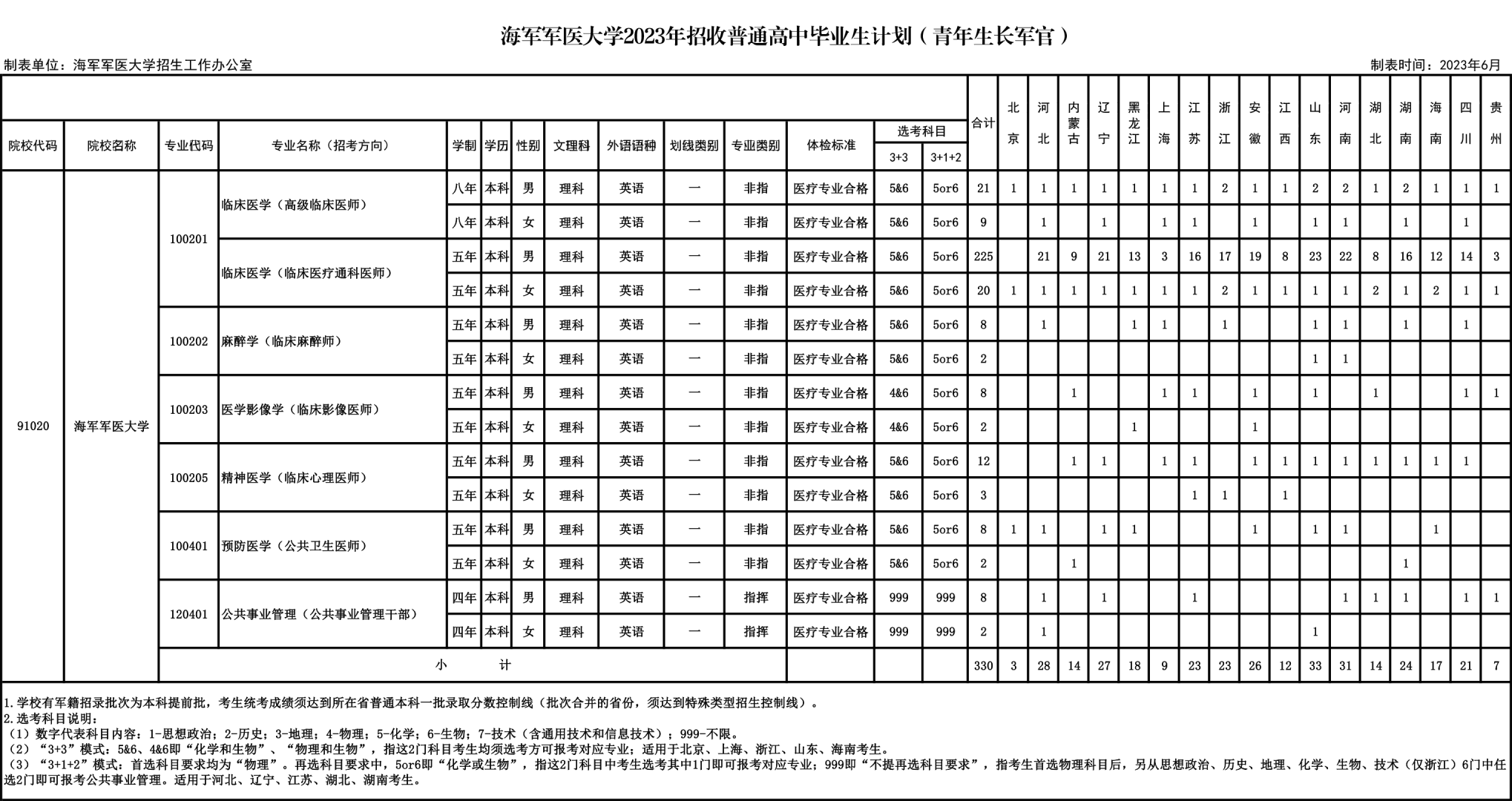 2023年海军军医大学在各省招生计划 招生专业及人数