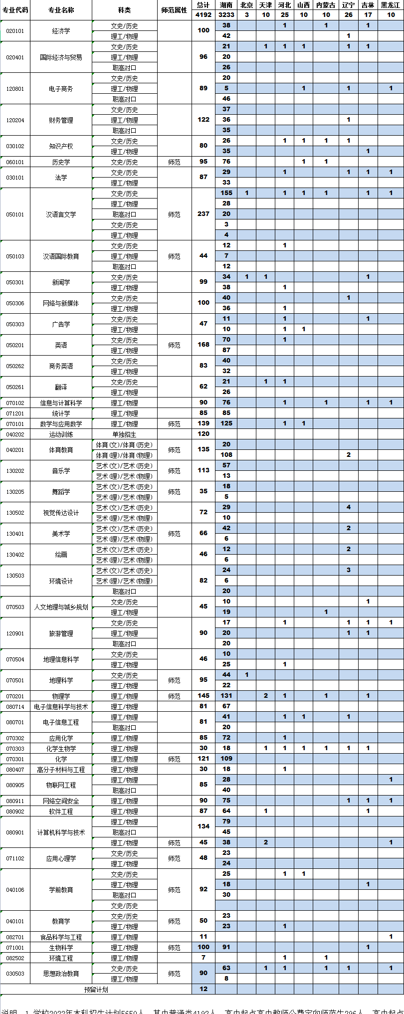 2023年衡阳师范学院各省招生计划及招生人数 都招什么专业