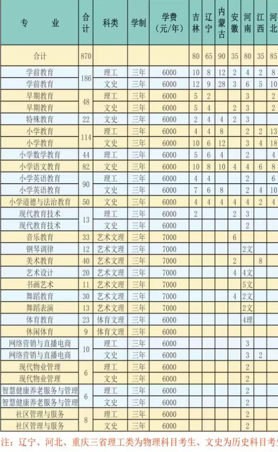 2023年黑龙江幼儿师范高等专科学校各省招生计划及招生人数 都招什么专业