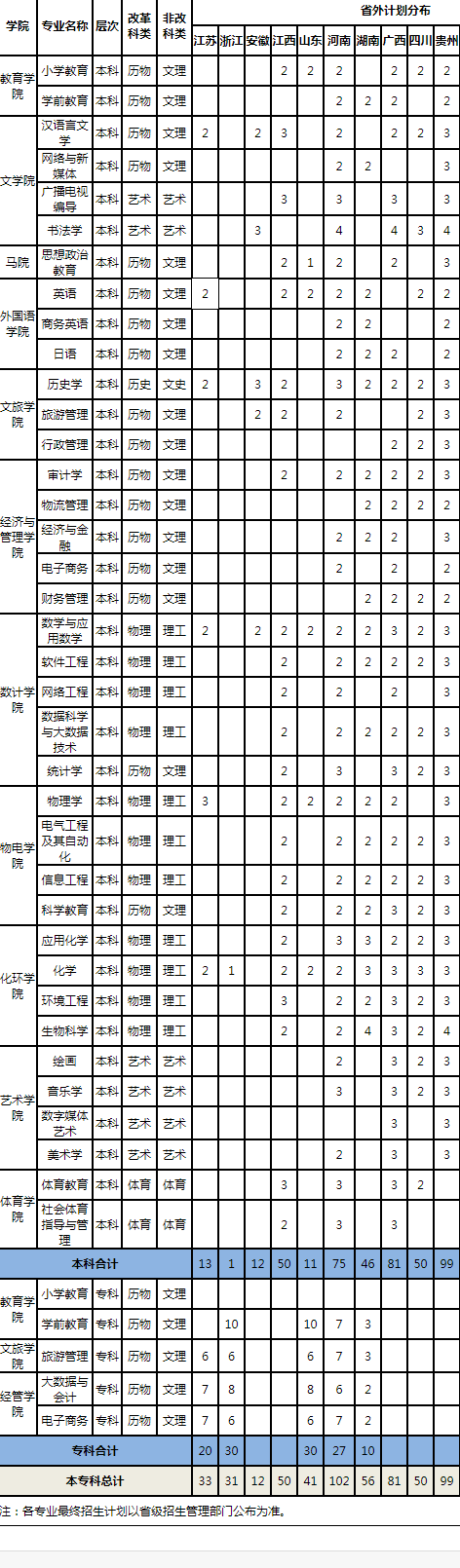 2023年汉江师范学院各省招生计划及招生人数 都招什么专业