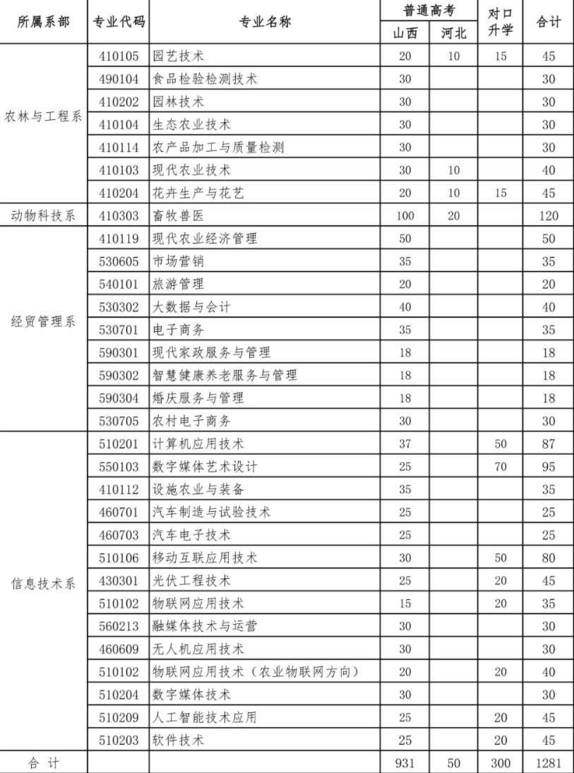 2023年山西运城农业职业技术学院各省招生计划及招生人数 都招什么专业