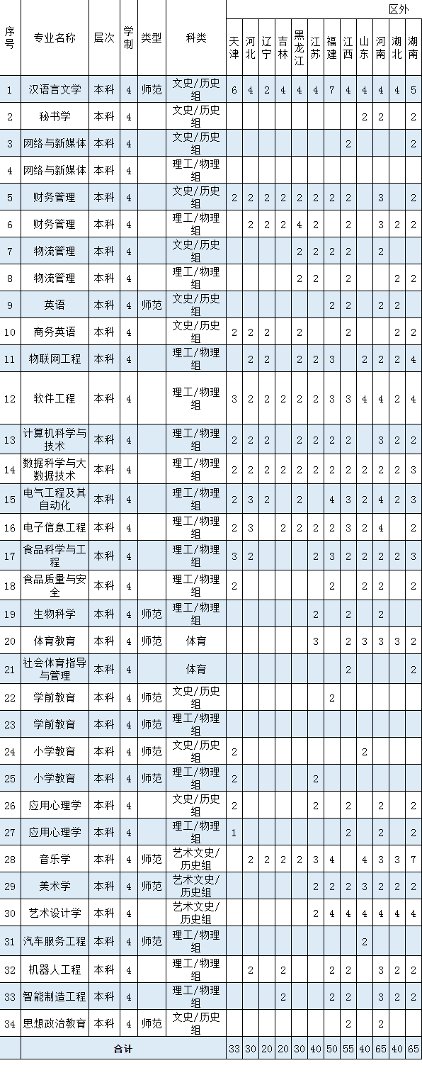 2023年广西科技师范学院各省招生计划及招生人数 都招什么专业