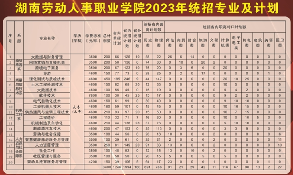 2023年湖南劳动人事职业学院各省招生计划及招生人数 都招什么专业