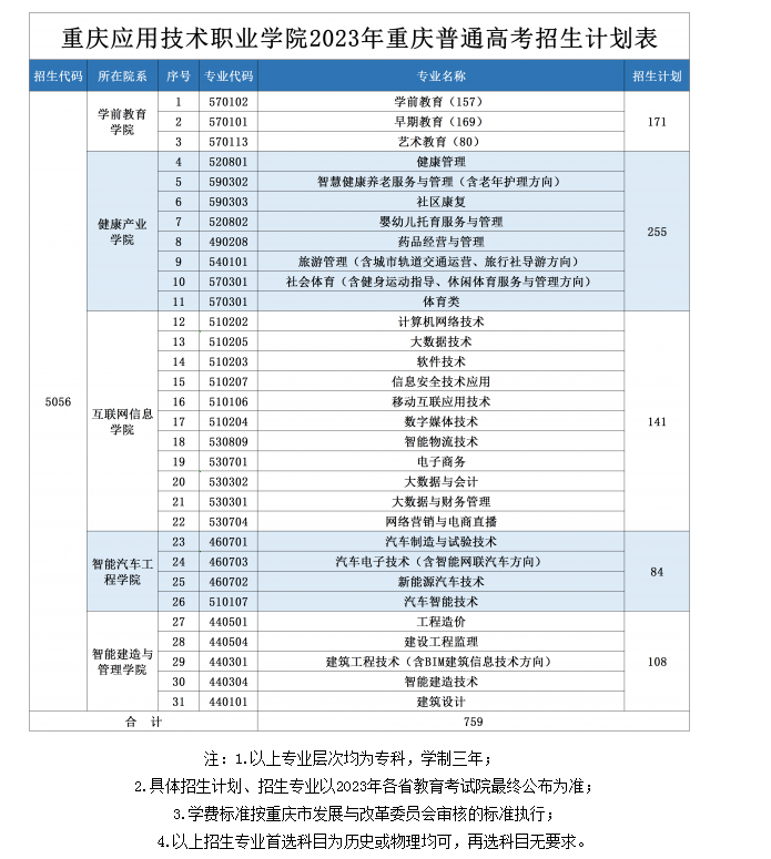 2023年重庆应用技术职业学院各省招生计划及招生人数 都招什么专业