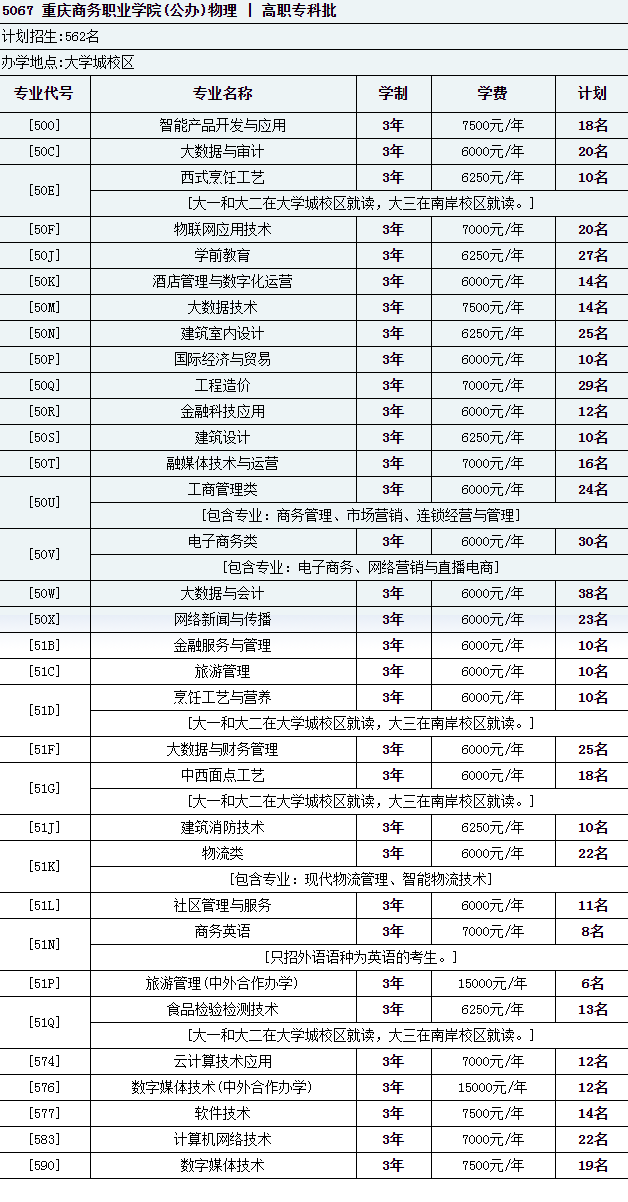 2023年重庆商务职业学院各省招生计划及招生人数 都招什么专业