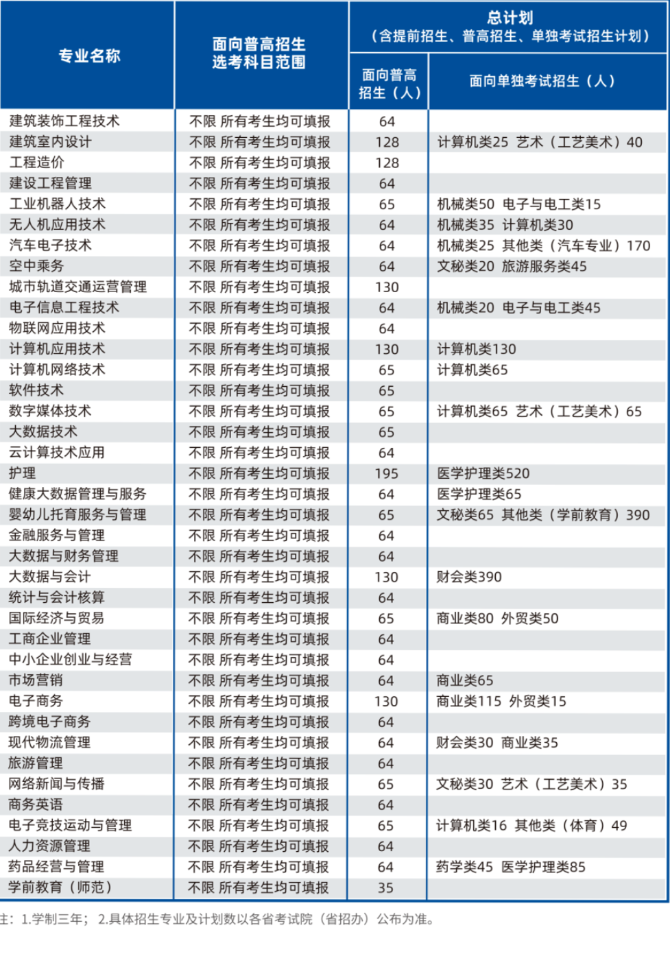 2023年浙江长征职业技术学院各省招生计划及招生人数 都招什么专业