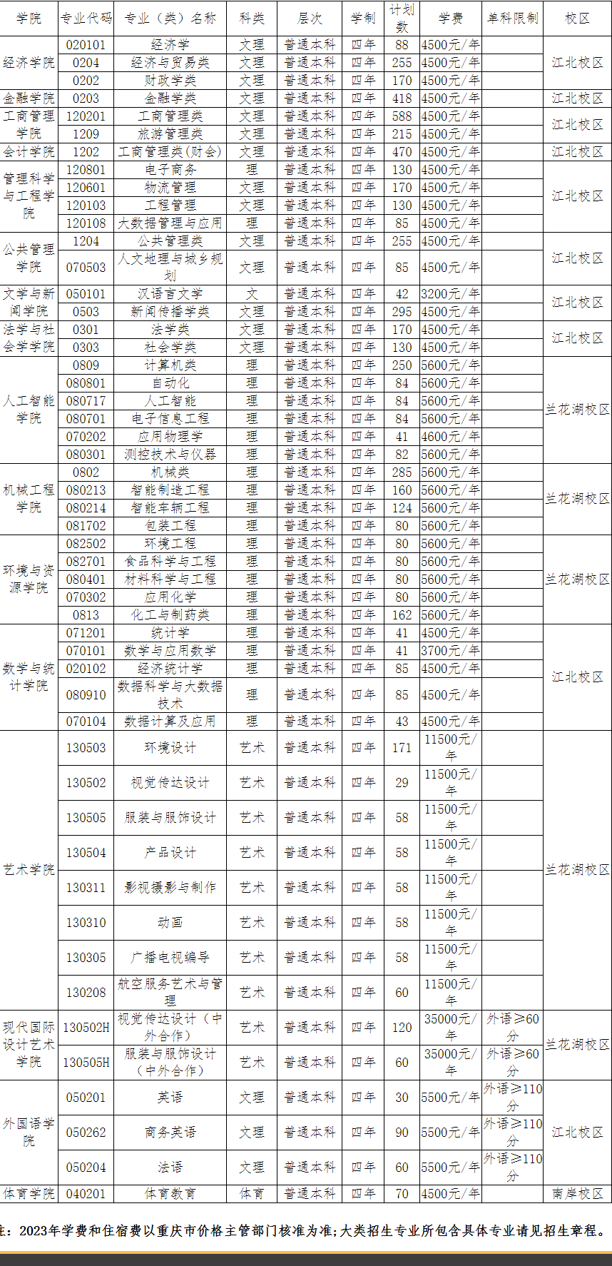 2023年重庆工商大学各省招生计划及招生人数 都招什么专业