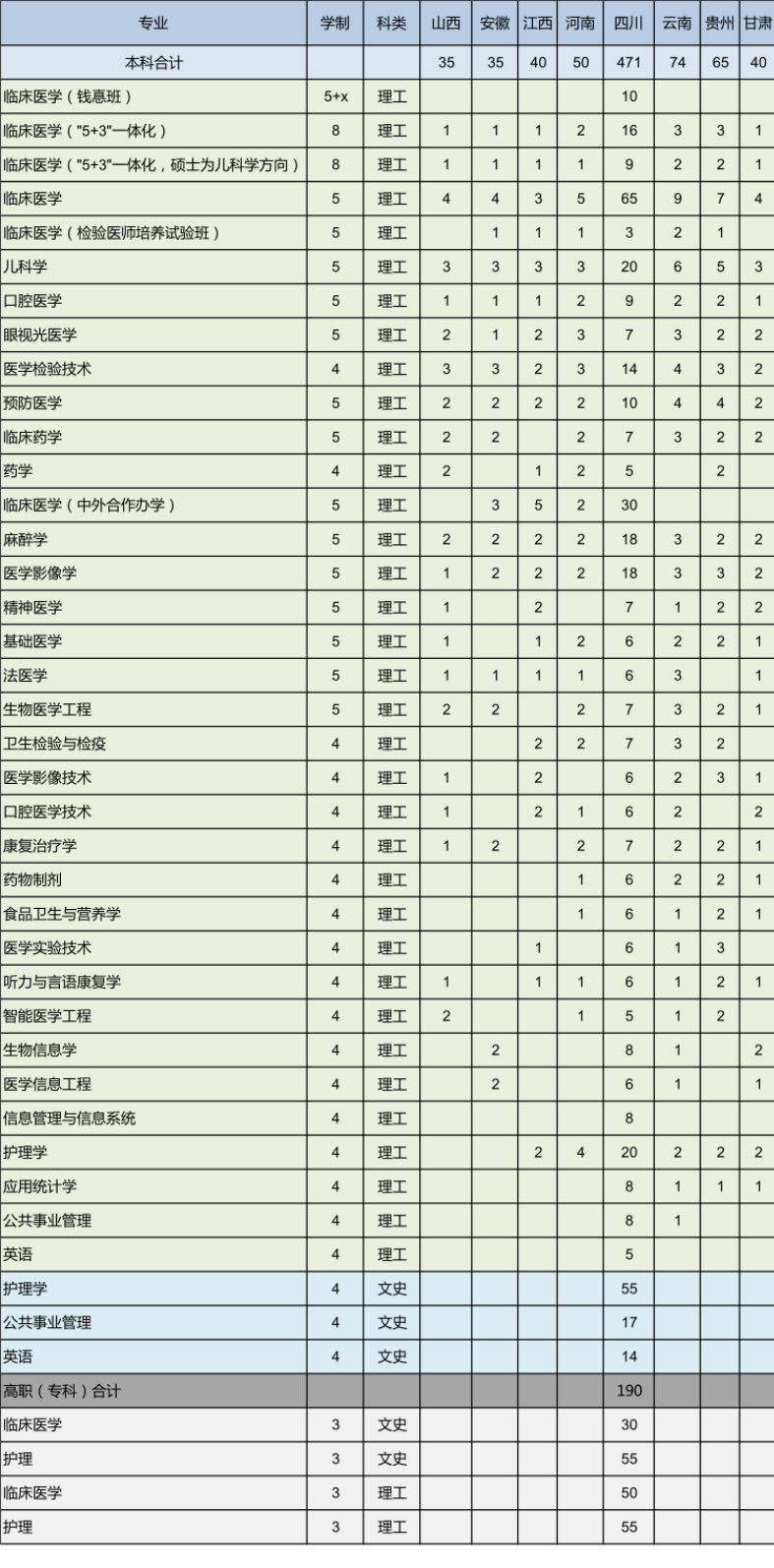 2023年重庆医科大学各省招生计划及招生人数 都招什么专业