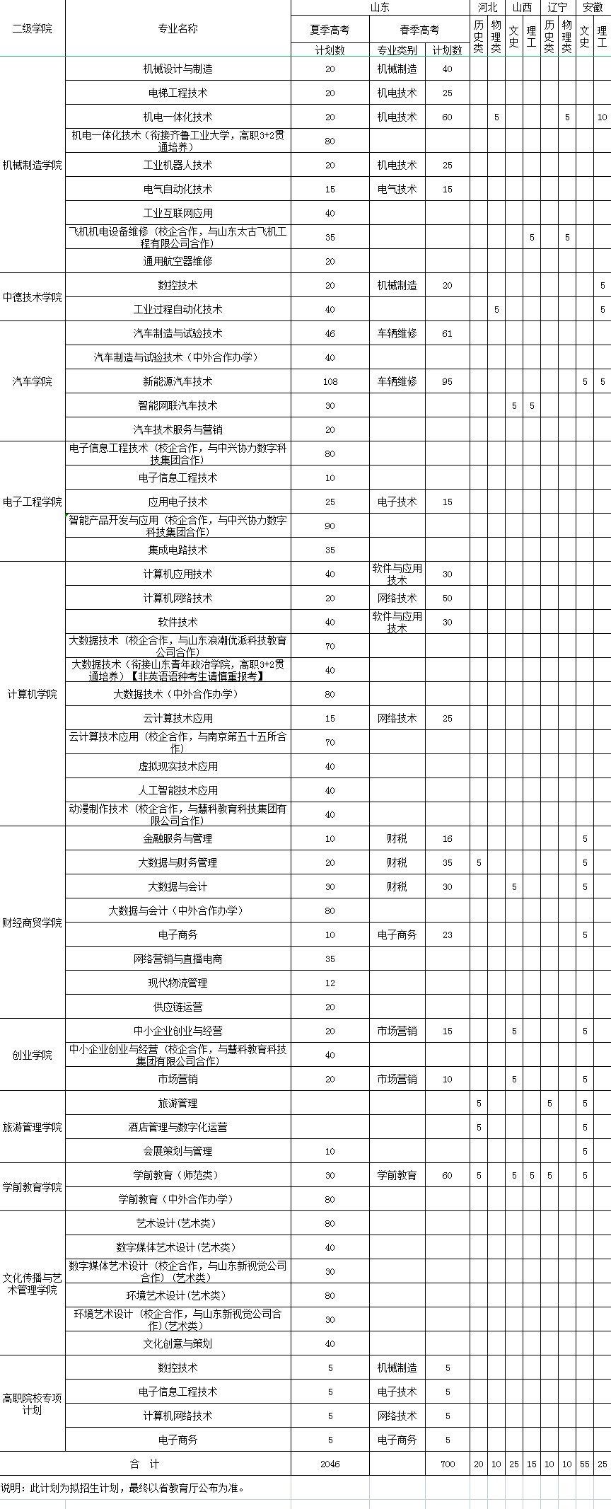 2023年济南职业学院各省招生计划及招生人数 都招什么专业