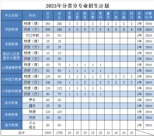 2023年邯郸幼儿师范高等专科学校各省招生计划及招生人数 都招什么专业