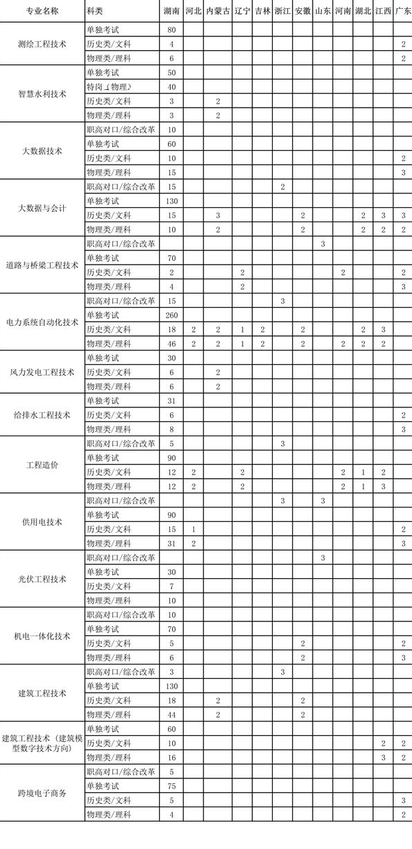 2023年湖南水利水电职业技术学院各省招生计划及招生人数 都招什么专业