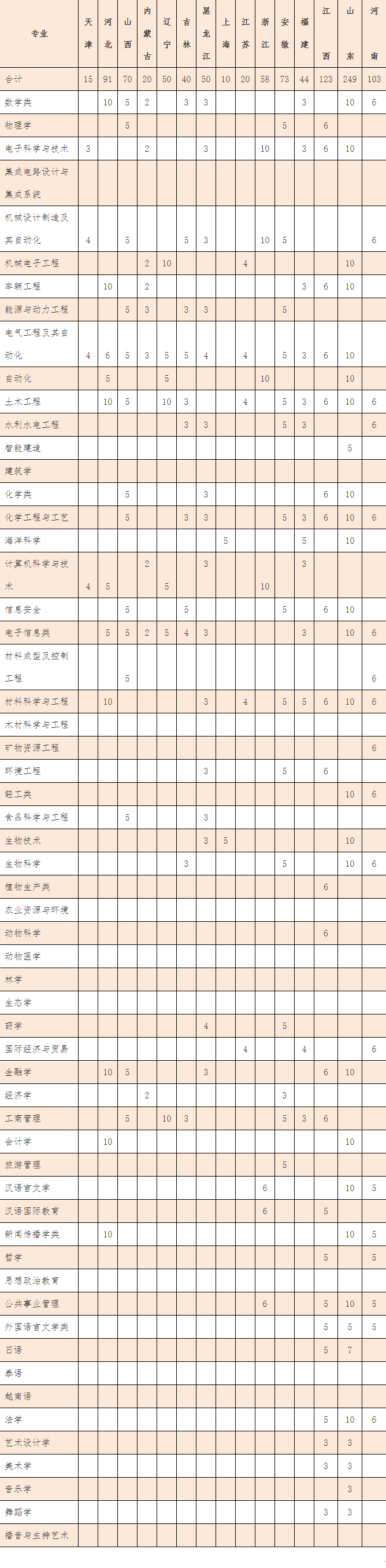 2023年广西大学各省招生计划及招生人数 都招什么专业