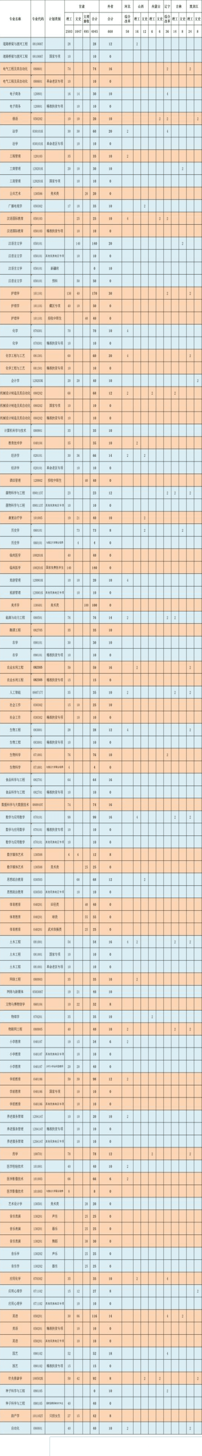 2023年河西学院各省招生计划及招生人数 都招什么专业