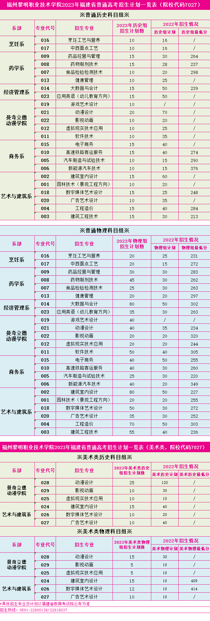 2023年福州黎明职业技术学院各省招生计划及招生人数 都招什么专业