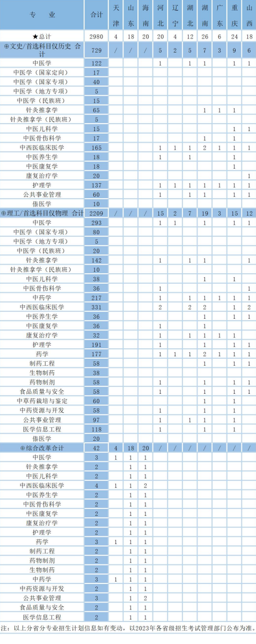 2023年云南中医药大学各省招生计划及招生人数 都招什么专业