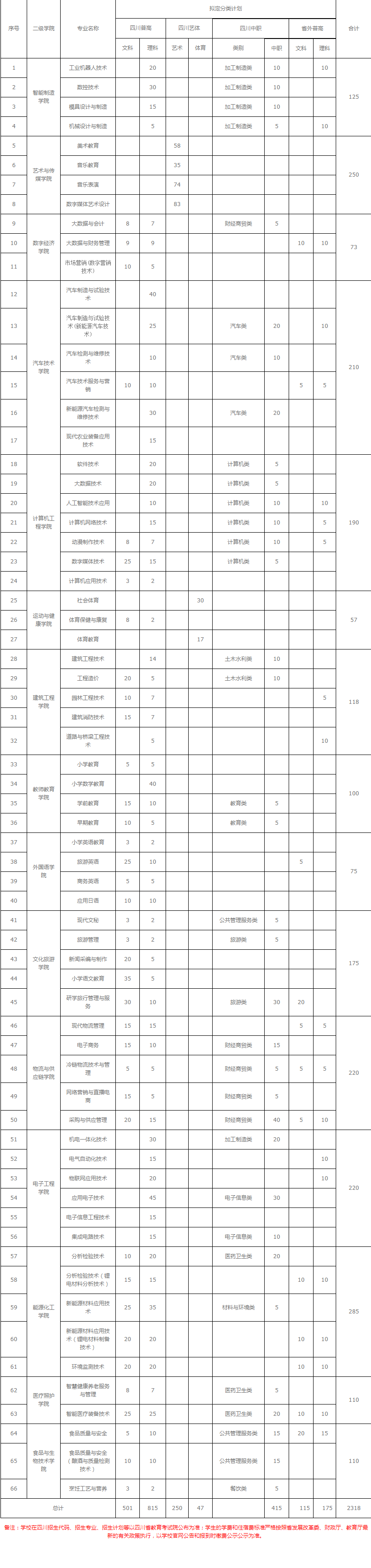 2023年四川职业技术学院各省招生计划及招生人数 都招什么专业