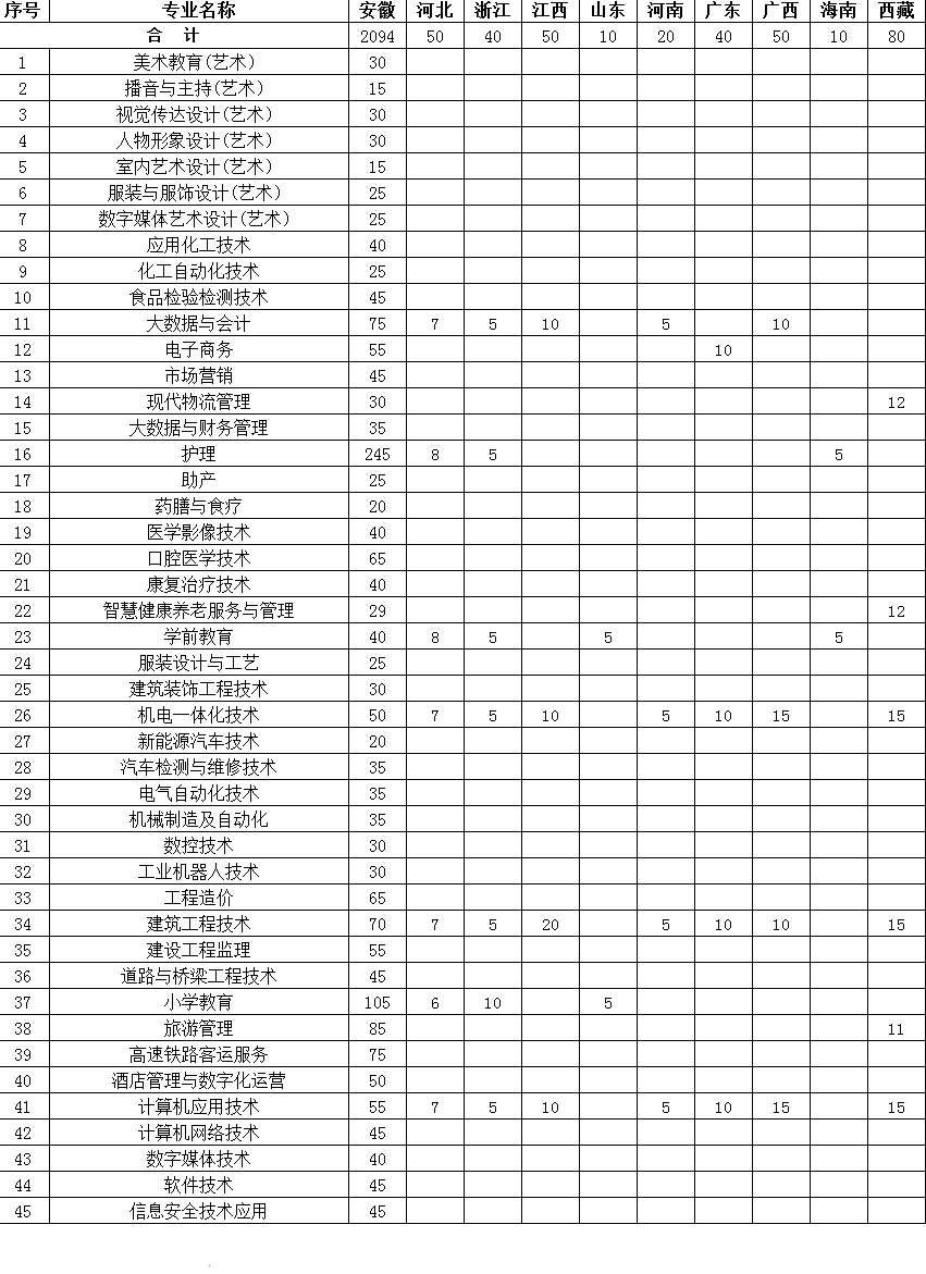 2023年淮北职业技术学院各省招生计划及招生人数 都招什么专业