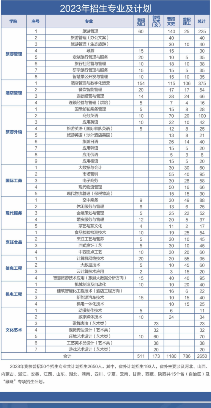 2023年郑州旅游职业学院各省招生计划及招生人数 都招什么专业