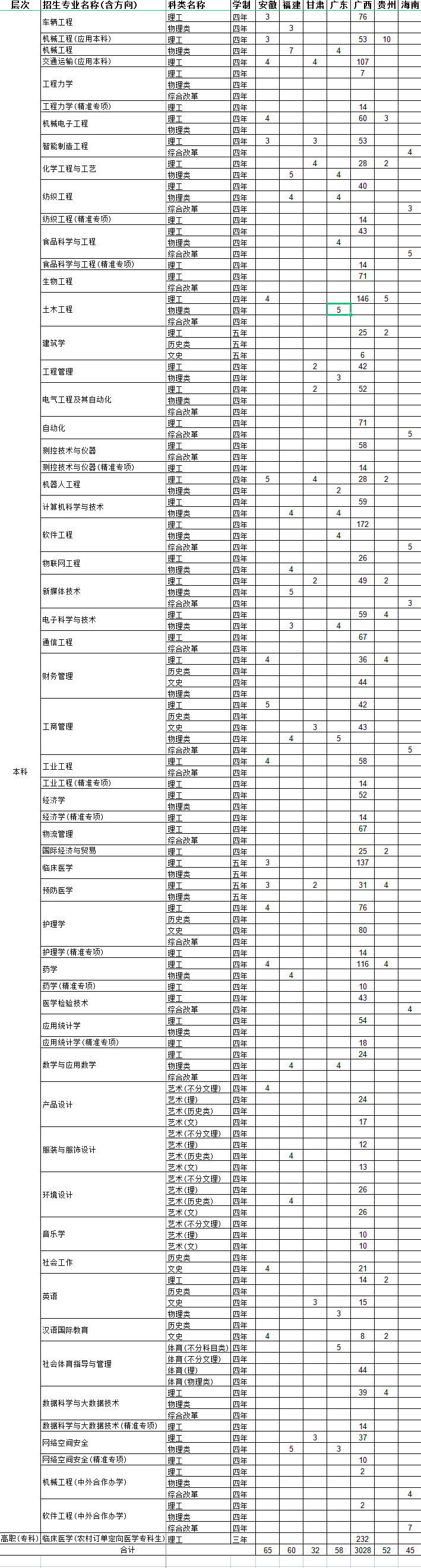 2023年广西科技大学各省招生计划及招生人数 都招什么专业