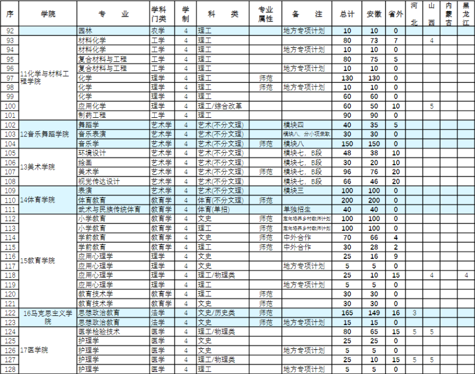 2023年阜阳师范大学各省招生计划及招生人数 都招什么专业