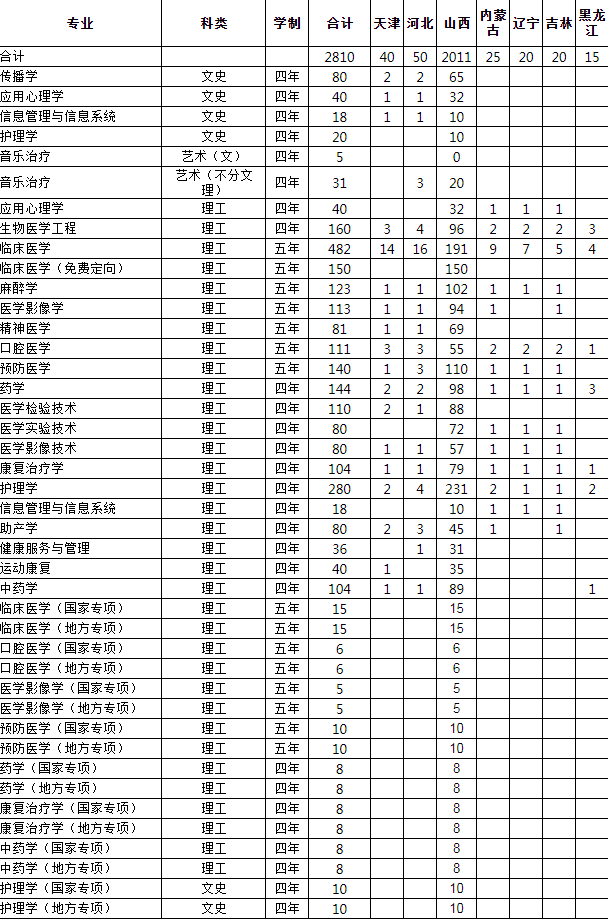 2023年长治医学院各省招生计划及招生人数 都招什么专业