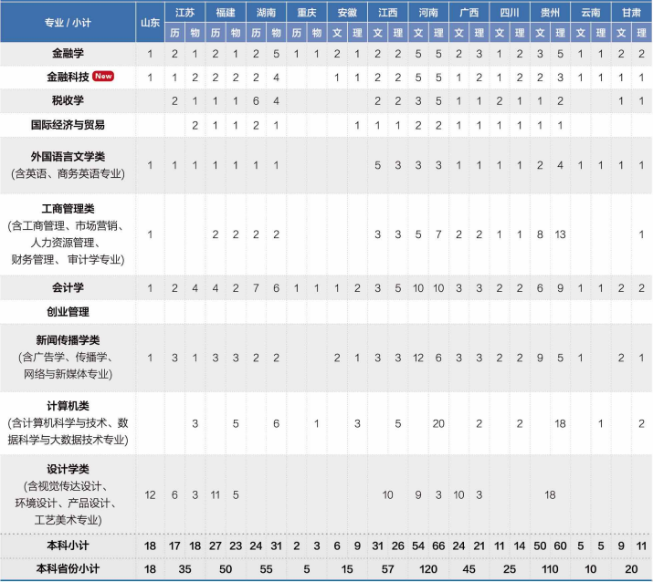 2023年温州商学院各省招生计划及招生人数 都招什么专业